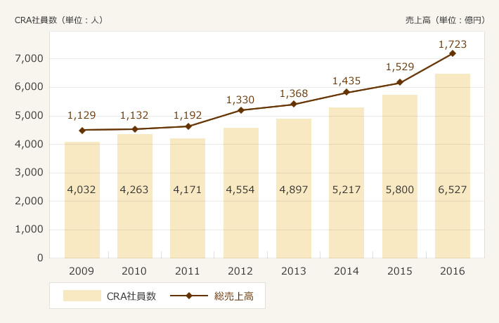 2009年から2016年の期間におけるCRO業界の売上高とCRA社員数の変遷を示すグラフ。日本CRO協会に加盟するCROのCRA社員数は、2009年は4032名だったものが、2010年4263名、2011年4171名、2012年4554名、2013年4897名、2014年5217名、2015年5800名、2016年6527名と右肩上がりに推移。CRO業界の売上高も2009年1129億円、2010年1132億円、2011年1192億円、2012年1330億円、2013年1368億円、2014年1435億円、2015年1529億円、2016年1723億円と右肩上がりに推移。