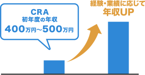 CRAの初年度の年収は400万円～500万円前半程度。経験や実績に応じて年収が上がる。