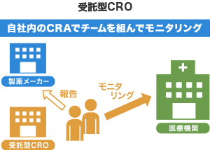 受託型CROのCRAは自社内のCRAでチームを組んでモニタリングを行い、収集したデータをとりまとめて製薬メーカーに報告する。