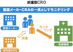 派遣型CROのCRAは製薬メーカーに派遣され、製薬メーカーのCRAの一員としてモニタリングを行う